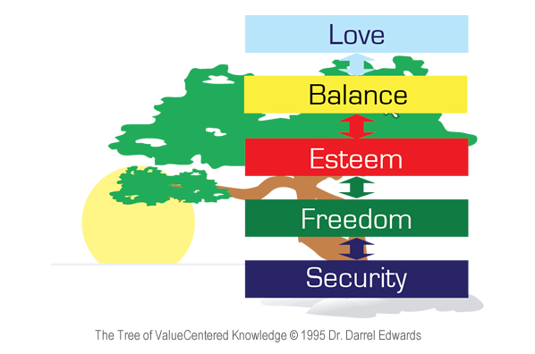 Tree of ValueCentered Knowledge